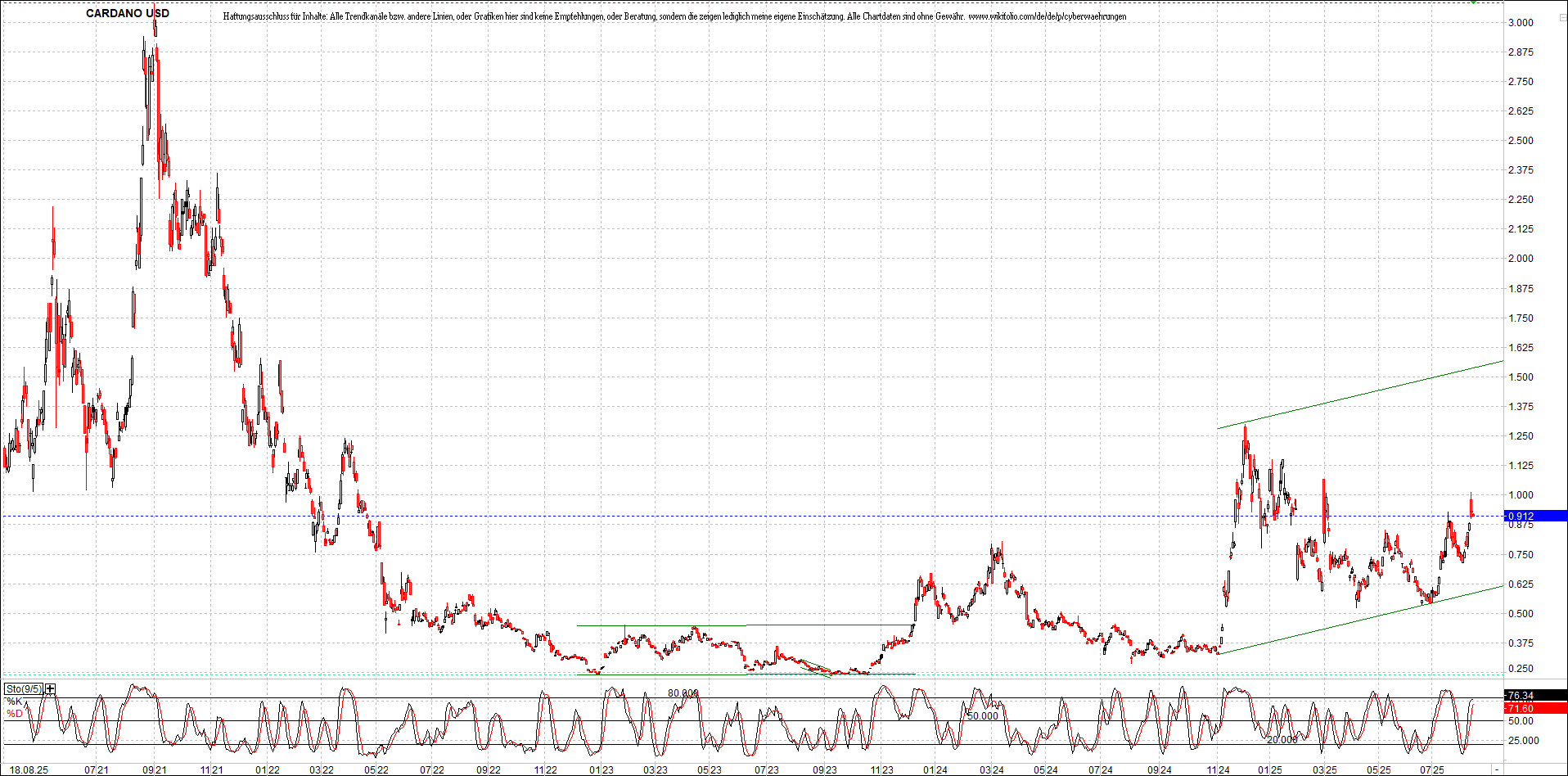 x_cardano_usd_chart_(von_o.png