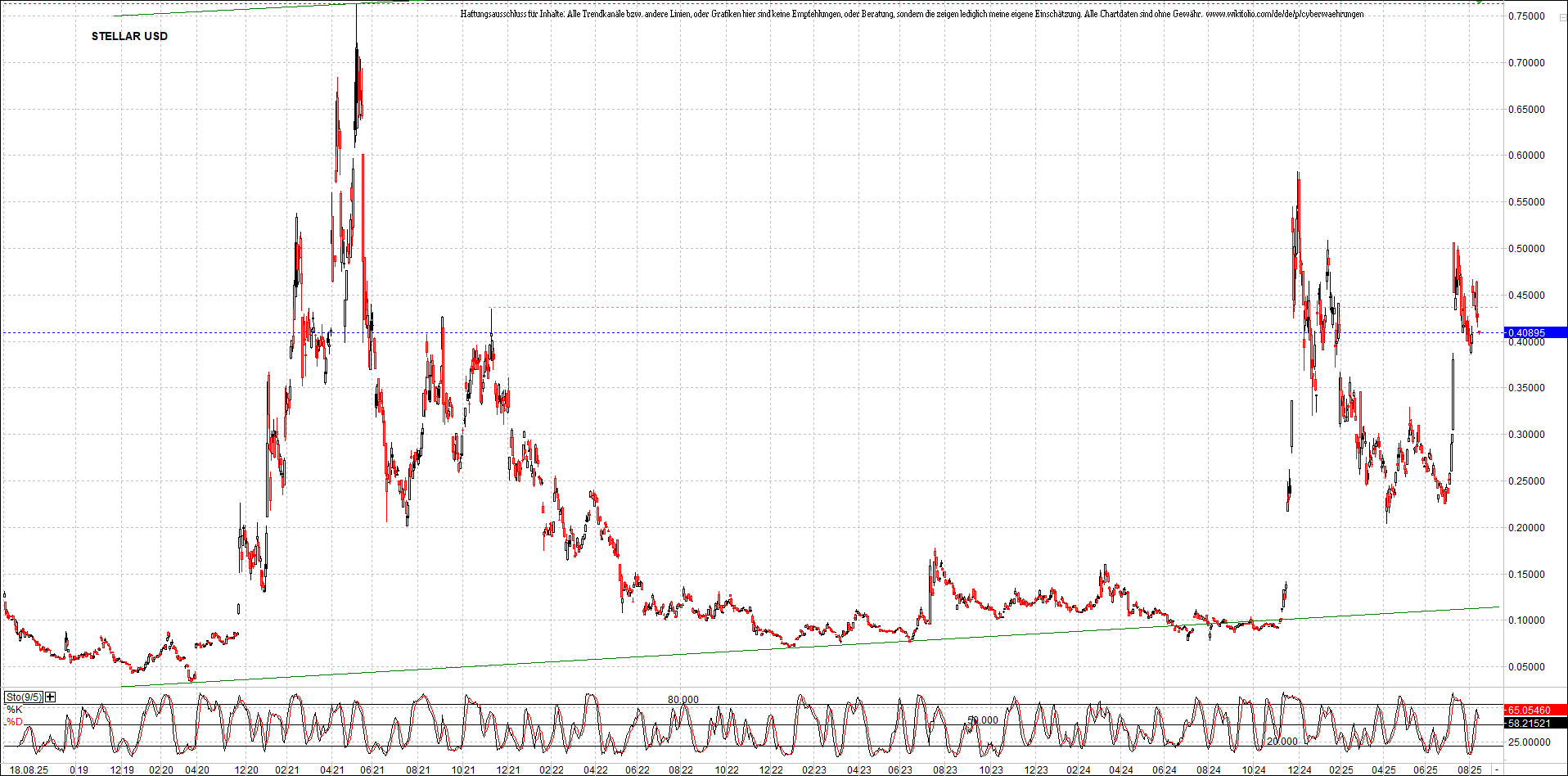 x_stellar_usd_chart_(von_o.png