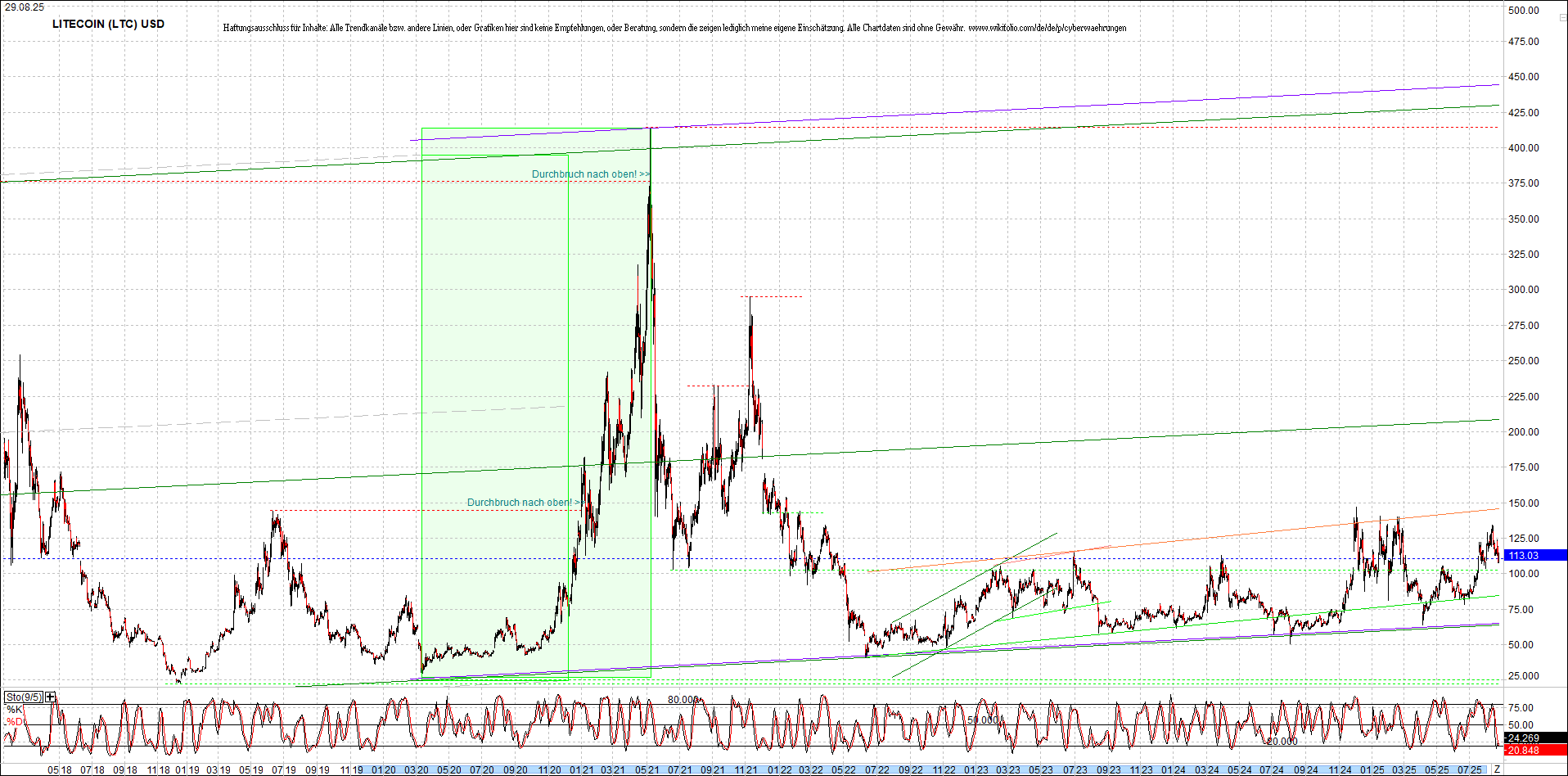 litecoin_(ltc)_chart_heute_morgen.png