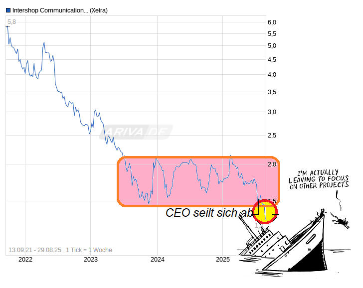chart_free_intershopcommunicationsag.png