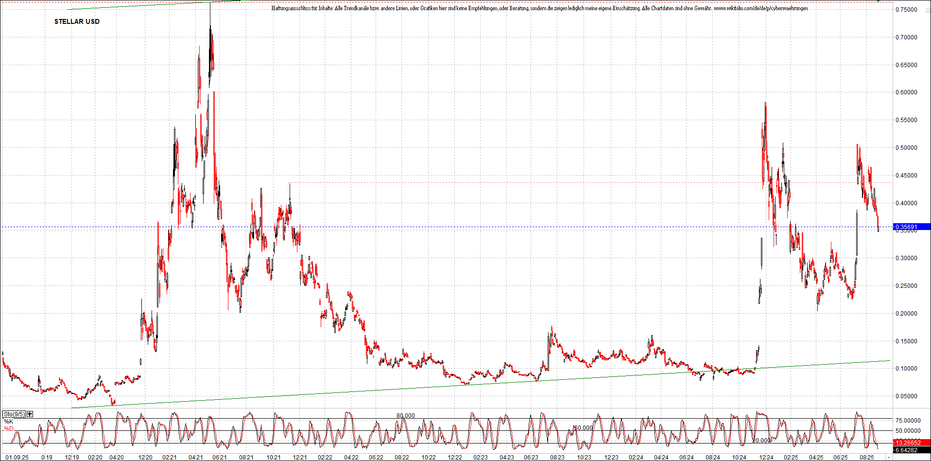 x_stellar_usd_chart_(von_o.png