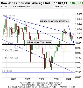 Dow5Jahreschartmonatlich.jpg