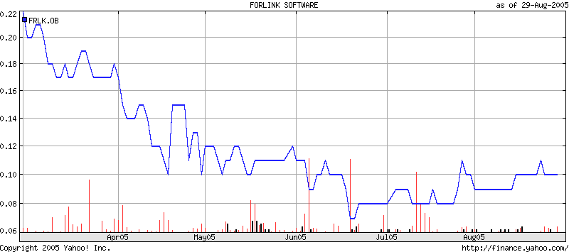 Chart-Forlink-6m-050830.bmp