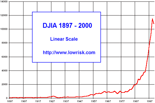 djia100year-linear.gif