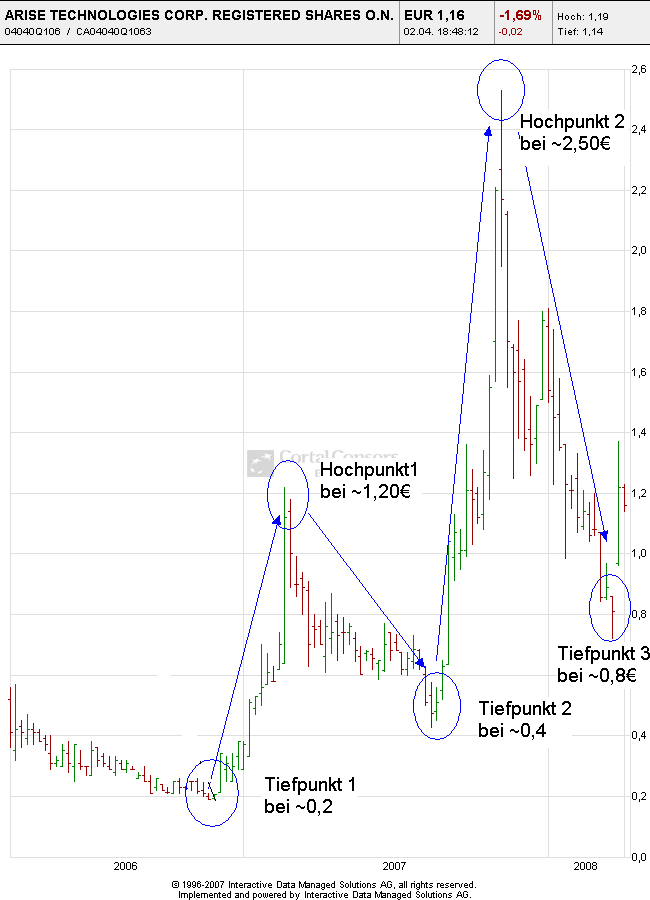 arise_chart.png