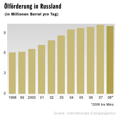 russia_oil_production.gif