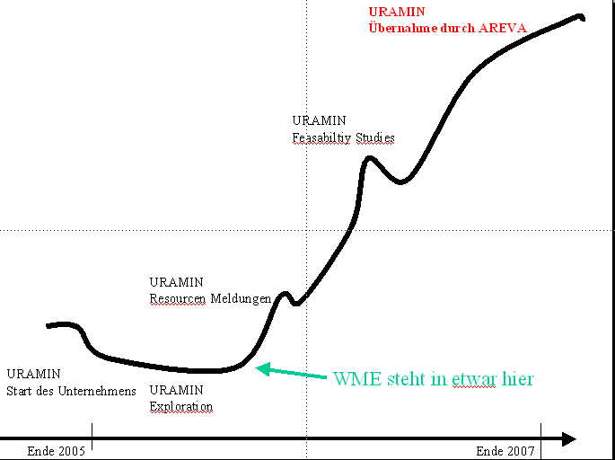 wme_vergleich_uramin_chart.png