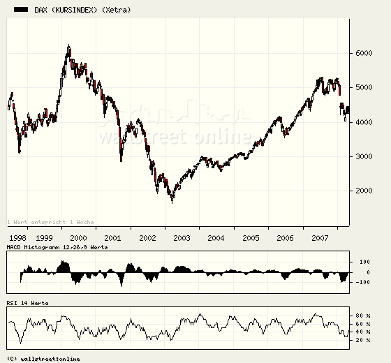 kursindex_dax1998_bis_2008.png