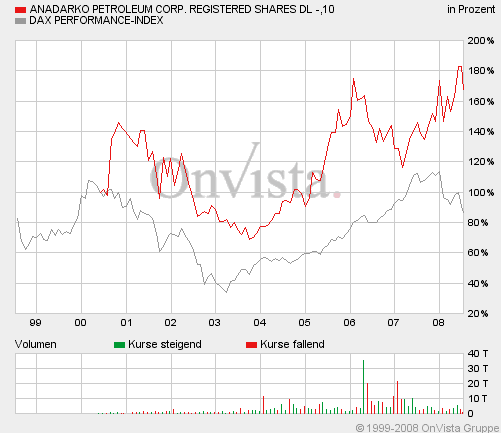 anadarko__-_dax.gif