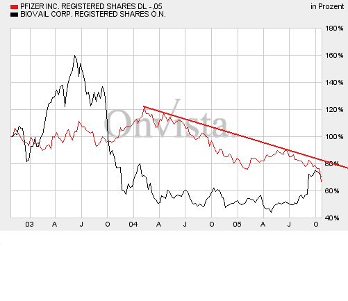 PfizerVSBiovail-3Y.gif