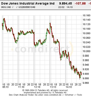 Dow5Tage5minchart.jpg