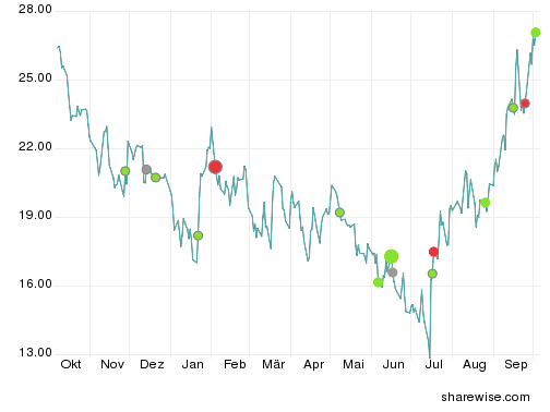 sharewise_chart.png