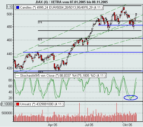 051105dax.gif