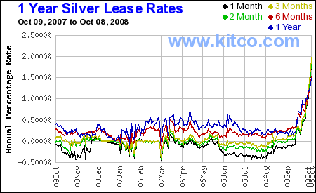 silber_leasing_rate.gif