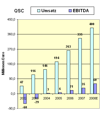 qsc-umsatz.gif