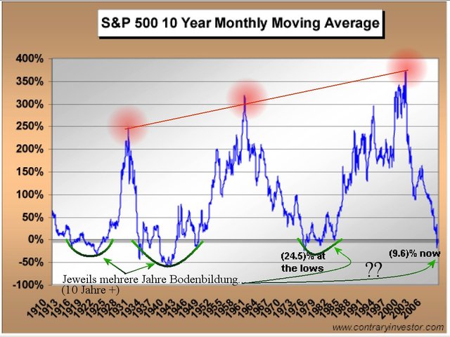 s_p500_10yr_ema.jpg