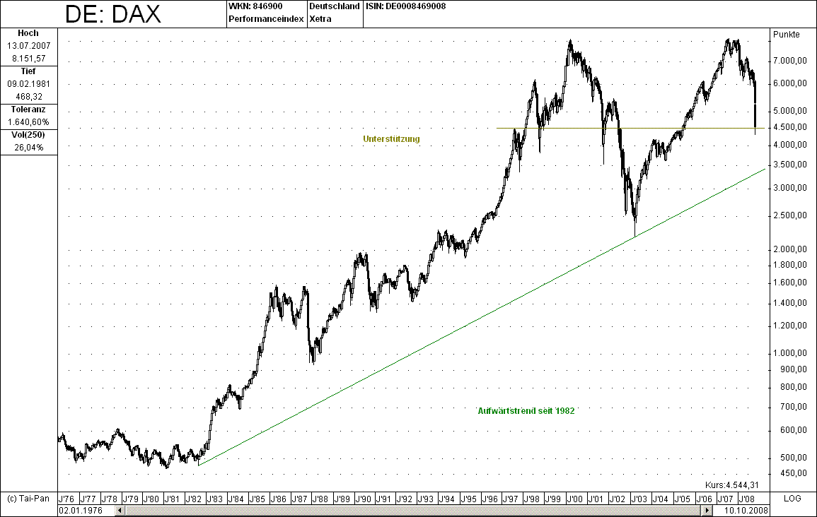 langfristunterstuetzungdax.gif
