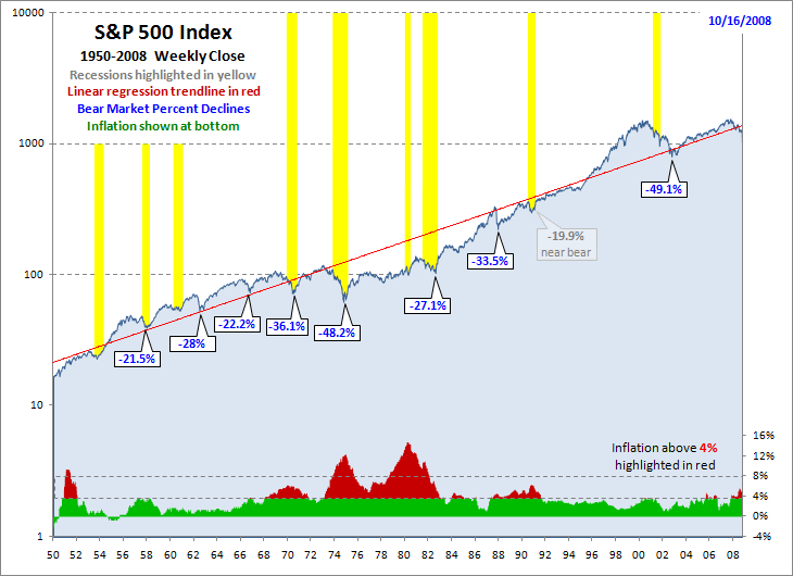 spx_inflation-recessions_1950-2008.gif