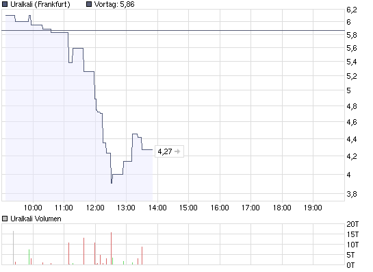 chart_intraday_uralkali.png