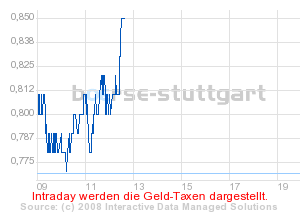 boerse_stuttgart_chart_detail.png