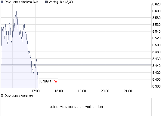 chart_intraday_dow_jones_industrial_average.png