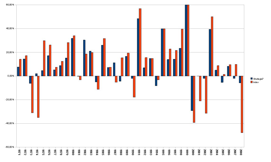 strategie7_vs_index_nasdaq.jpg