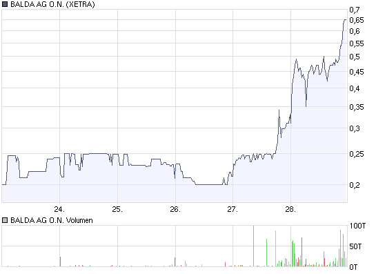 chart_week_balda.png