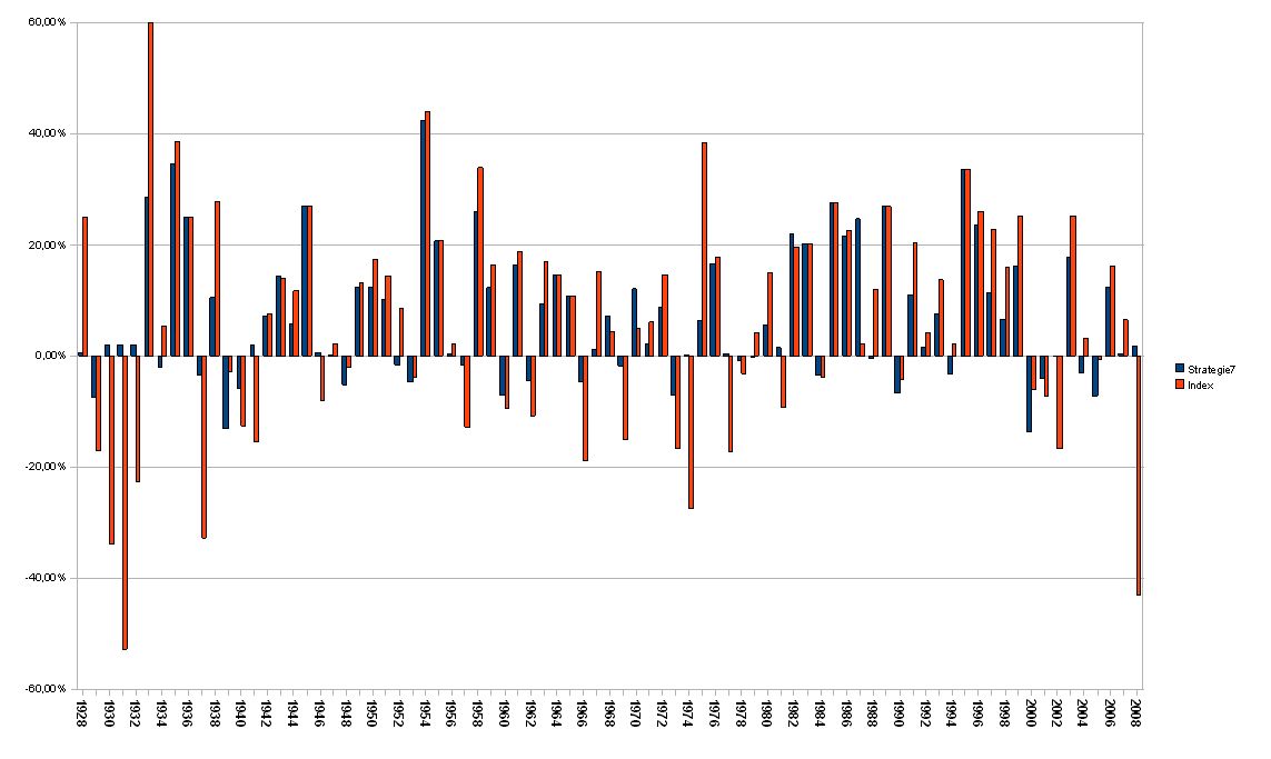 strategie7_and_gradient_vs_index_dow_192tag....jpg