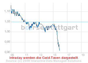 boerse_stuttgart_chart_detail.png