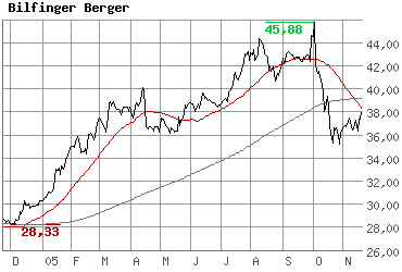 Bilfinger_20051122.png