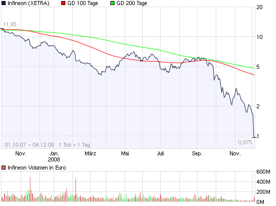 infineon-xetra-4-dec-2008.png