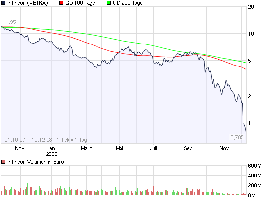 infineon-xetra-chart-vom-9-dec-2008.png