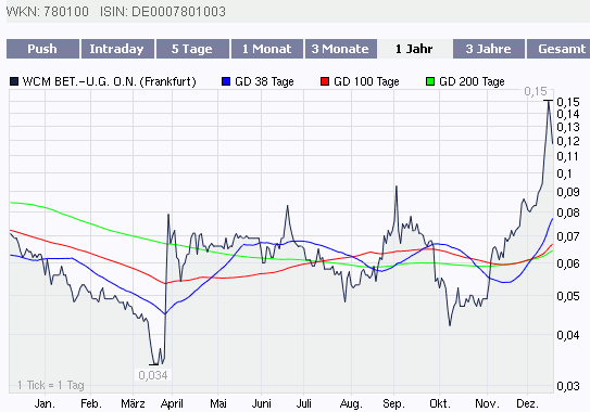 frankfurter-wcm-chart-vorboerslich-18-dec-2008.gif