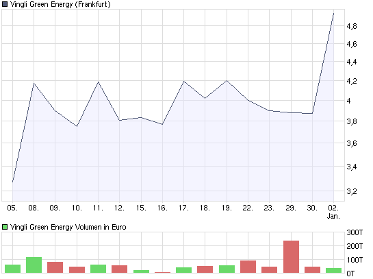 chart_month_yingli_green_energy.png