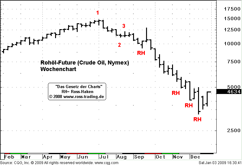 rohoel-future-wochenchart.gif