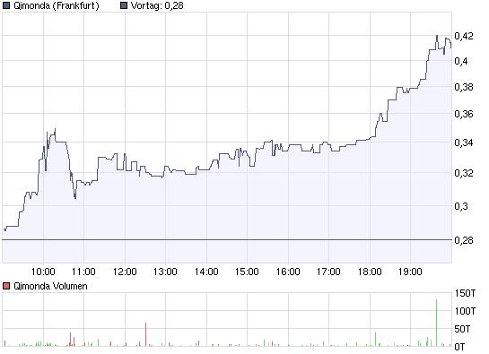 chart_intraday_qimonda.png