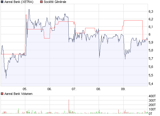 chart_week_aareal_bank.png