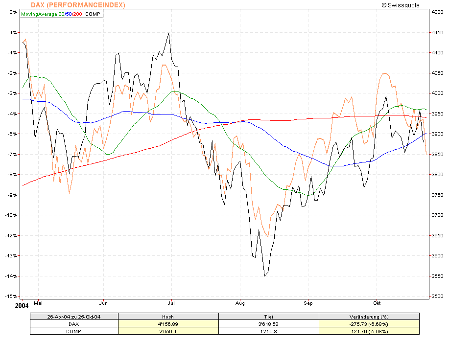 6monatsvergleichdaxcomp.gif