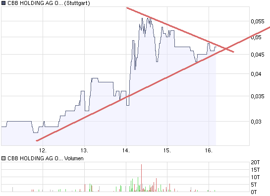 chart_week_cbb_holding_ag_o.png