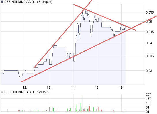 chart_week_cbb_holding_ag_o.png