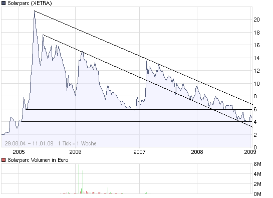 chart_3years_solarparc.png