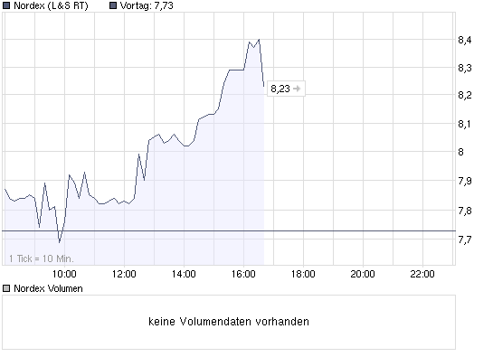 chart_intraday_nordex.png