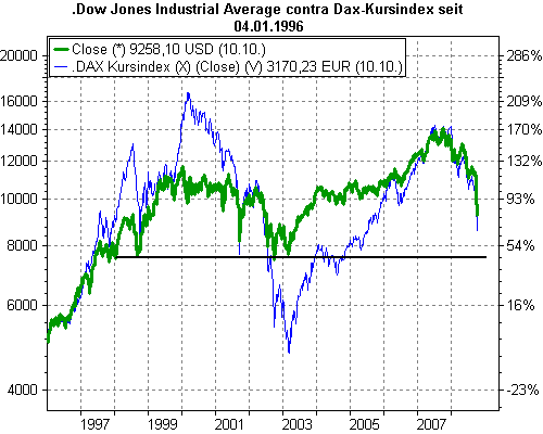 kursindex_dax_dow.gif