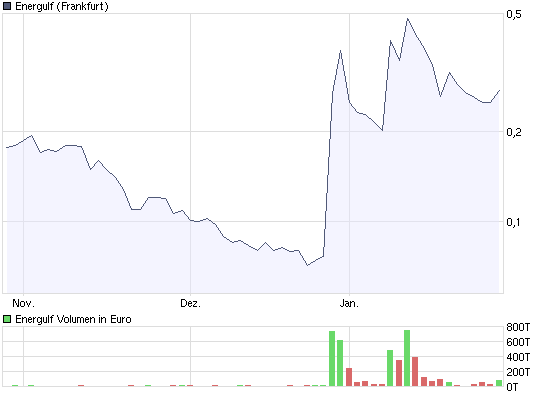 chart_quarter_energulf.png