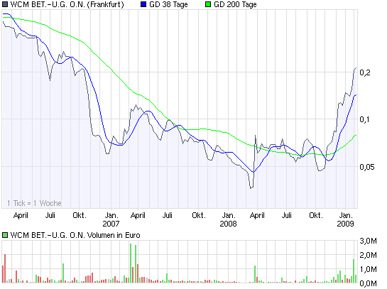 chart_3years_wcm.png