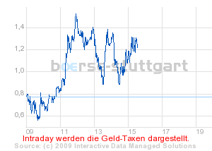 boerse_stuttgart_chart_detail.png