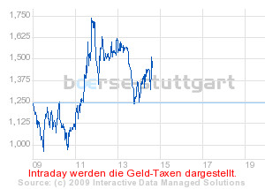 boerse_stuttgart_chart_detail.png