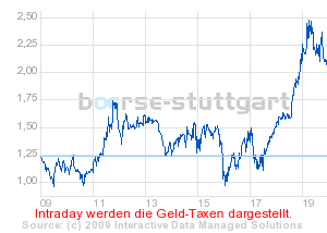 boerse_stuttgart_chart_detail.png