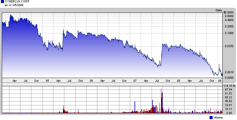 cybl_5-jahres-chart.gif