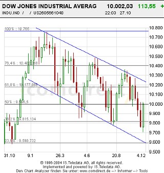 Dow1Jahrchartwöchentlich.jpg